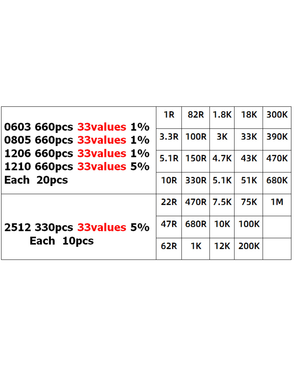 200Pcs 660Pcs 720Pcs 4000Pcs 0402 0603 0805 1206 1210 2512 Smd Resistor Kit 1% 5% Assorted Bag 10K 100K 1K 1R 100R 220R front-3